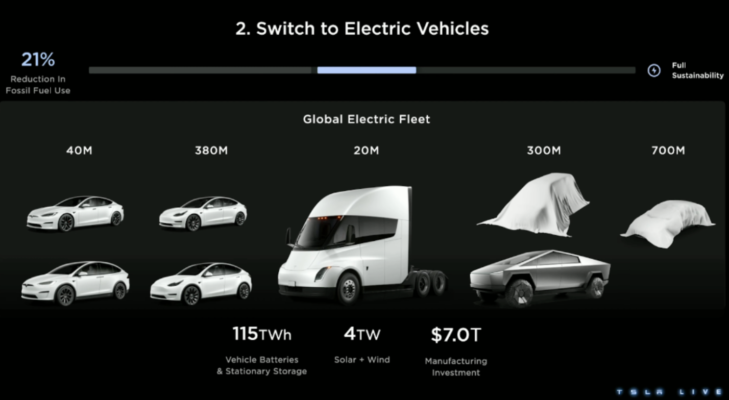 Tesla Investor Day EV Facts