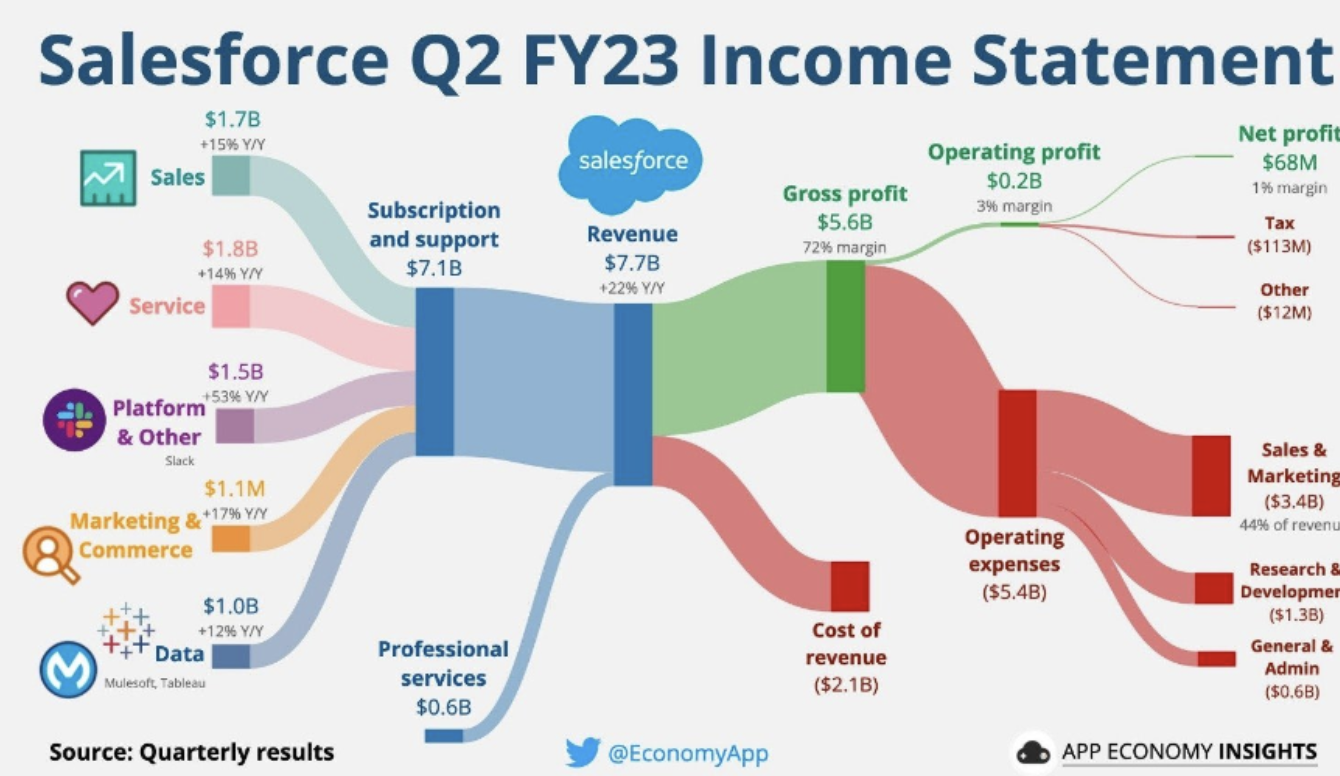 Salesforce Q2 FY23 Income Statement