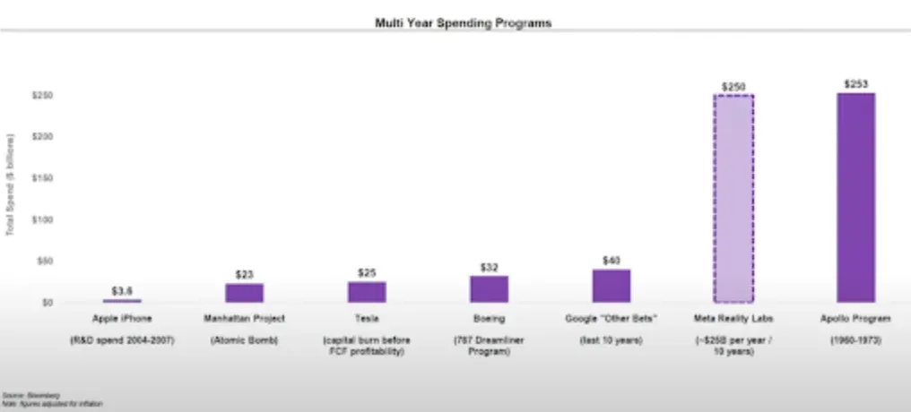 Graph of expenditures towards great technological advancements of the last century