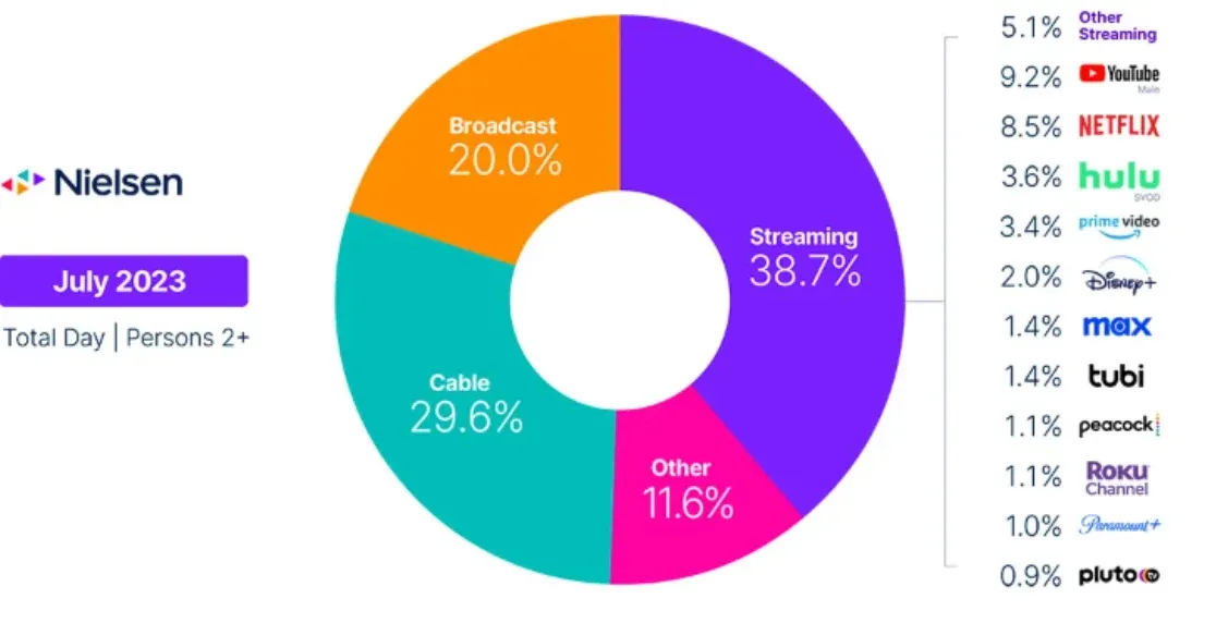 A pie chart showing TV viewing habits in July 2023. Streaming accounts for 38.7%, Cable 29.6%, Broadcast 20.0%, and Other 11.6%. The chart is branded with the Nielsen logo and includes specific streaming services' shares such as YouTube, Netflix, and Hulu.